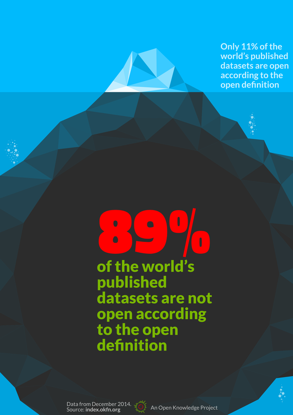 Open Data Index 2014: Iceberg