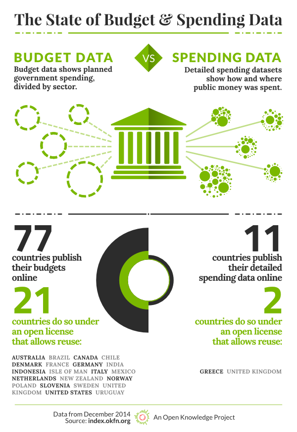 Open Data Index 2014: Spending