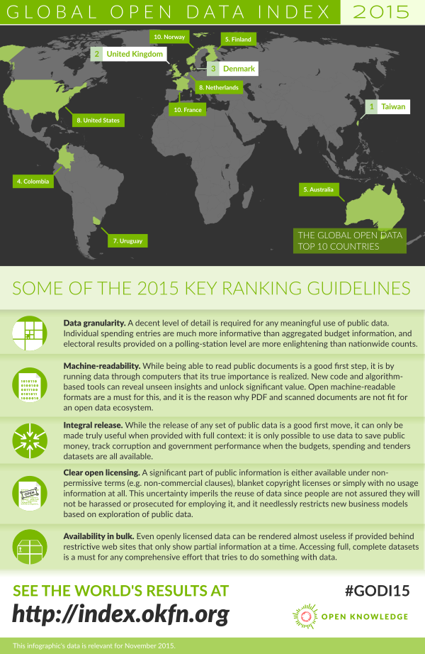 Open Data Index 2015: Global